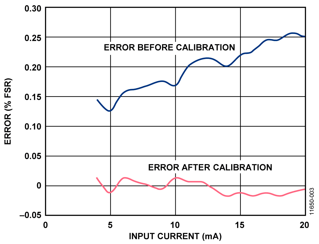 Circuit Test Error Before and After Room Temperature Calibration