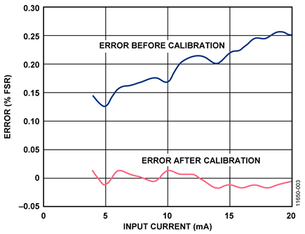 Circuit Test Error Before and After Room Temperature Calibration