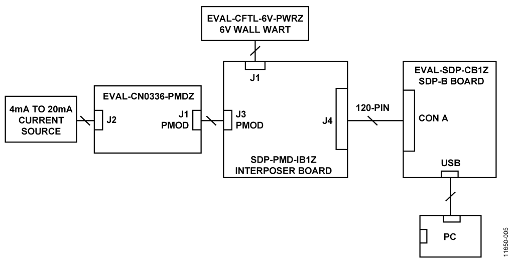 Test Setup Functional Block Diagram