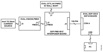 Test Setup Functional Block Diagram