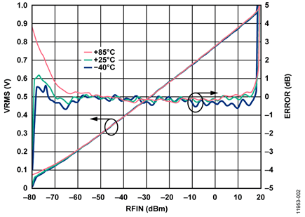 Transfer Function of 95 dB RMS Responding RF Detector, Measured at 167 MHz