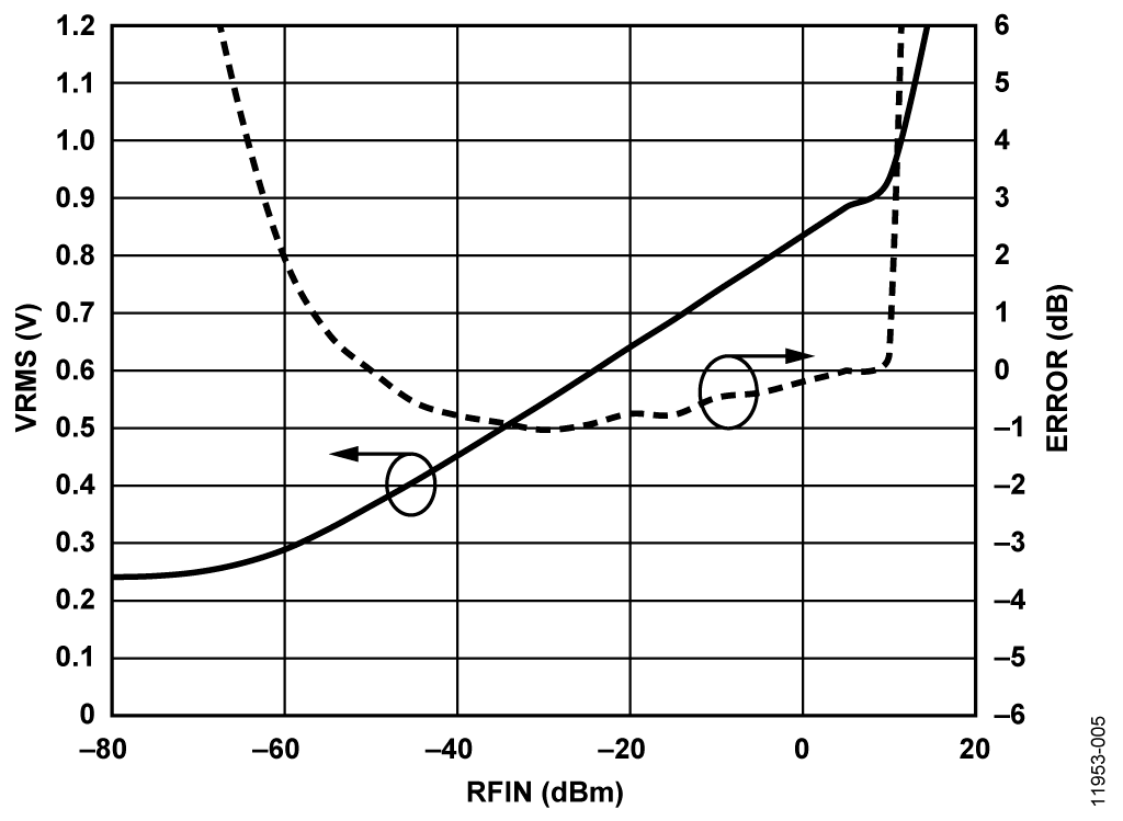 Transfer Function of the Circuit with the SAW Filter Removed