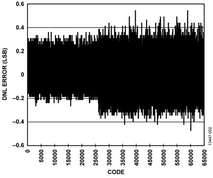 Differential Nonlinearity (DNL)