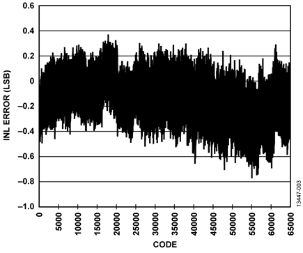 Integral Nonlinearity (INL)