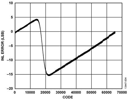 DAC Nonlinearity when Using Op Amp Buffer