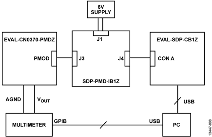 Test Setup Functional Block Diagram