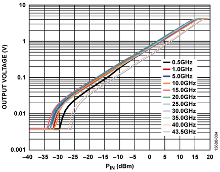 Transfer Function at Frequencies from 500 MHz to 43.5 GHz