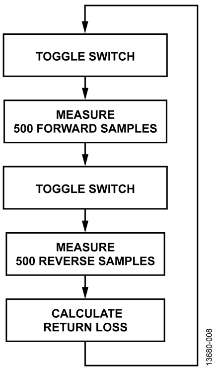 Sampling Sequence