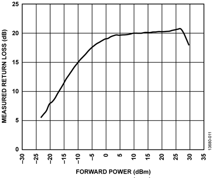 Return Loss Measurement