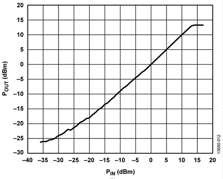 Input Power vs. Measured Coupled Output Power