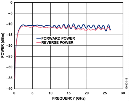 Coupler Forward and Reverse Power vs. Frequency—Open Circuit