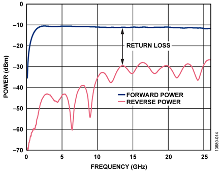 Coupler Forward and Reverse Power vs. Frequency—50 Ω Termination