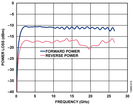 Coupler Forward and Reverse Power vs. Frequency—3 dB Attenuator