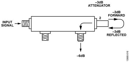 Coupler with 6 dB Attenuation