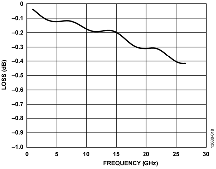 Calibration Structure Loss—Frequency vs. Power