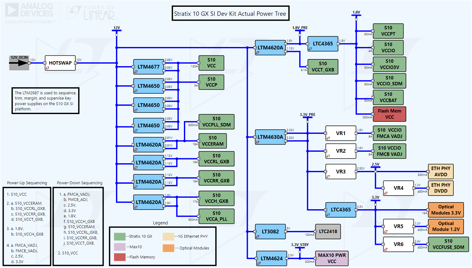 Stratix 10 GX Signal Integrity Development Kit (Actual Power Tree representative of components used on board)