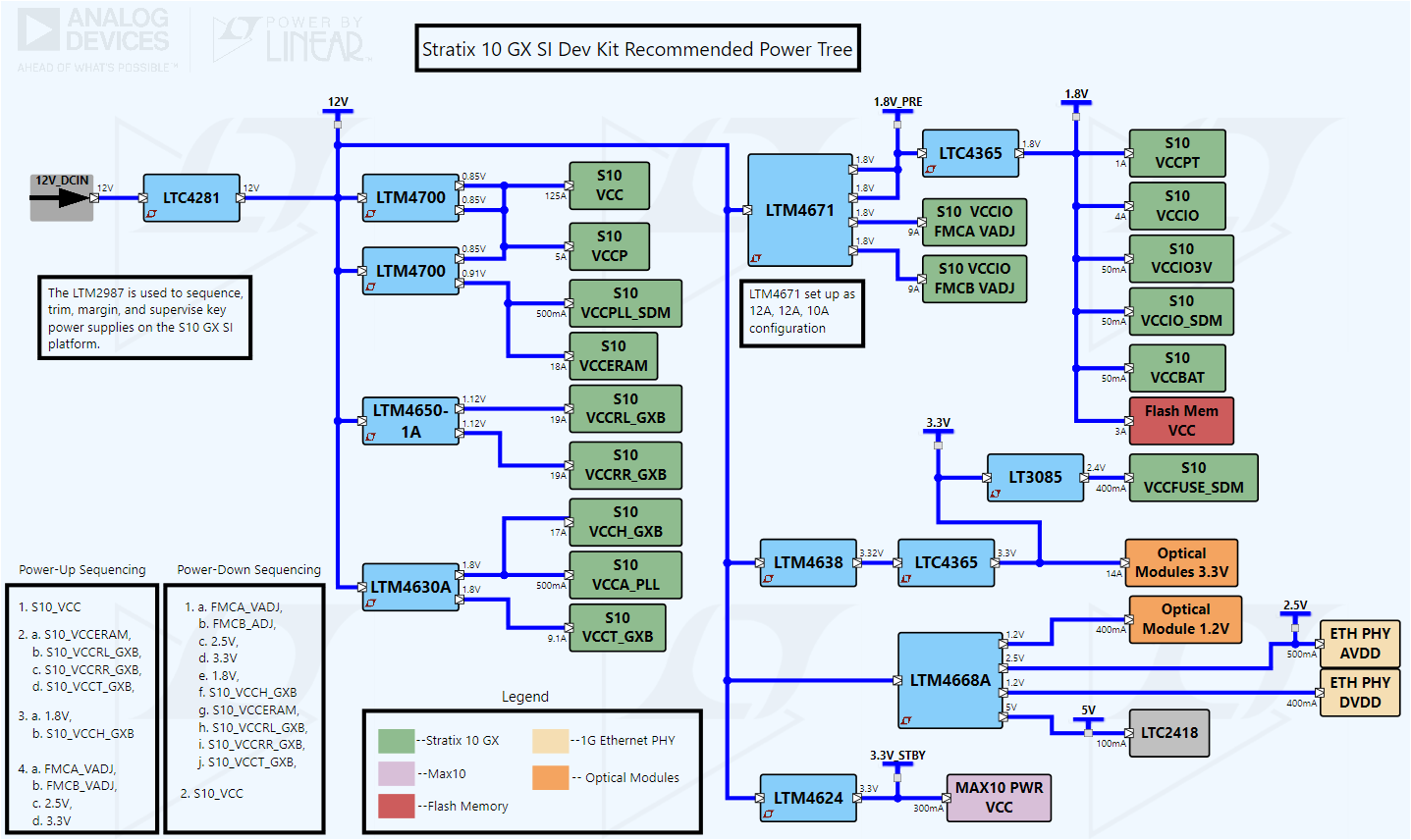 Stratix 10 GX Signal Integrity Development Kit (updated alternate Simplified Power Tree: 12Vin to required I/O voltages)