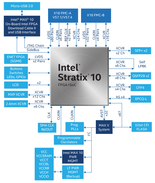 Stratix 10 GX Signal Integrity Development Kit Block Diagram