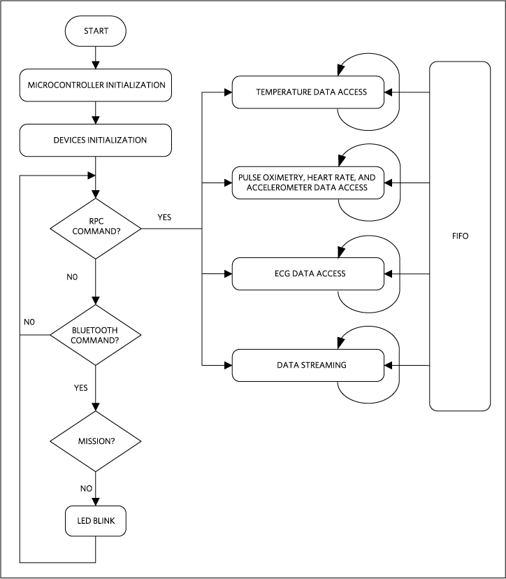 Figure 19. Firmware Flowchart V10.