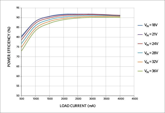 Figure 2. Power efficiency vs. load current for MAXREFDES115A# at 5VOUT, other versions performed similarly.