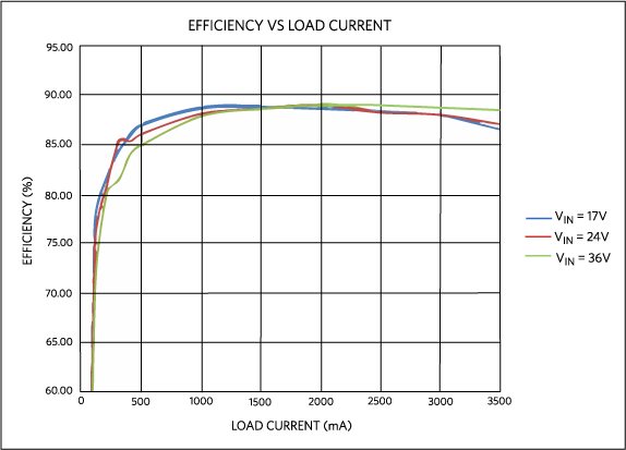 Figure 2. Power efficiency vs. load current