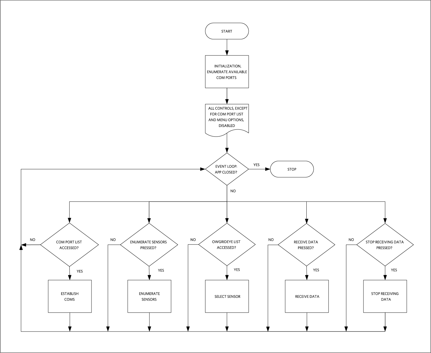 MAXREFDES131 GUI flowchart.