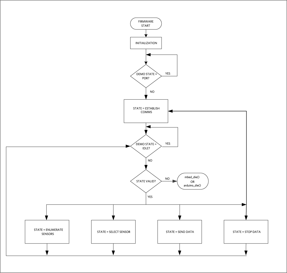 MAXREFDES131 Firmware flowchart.