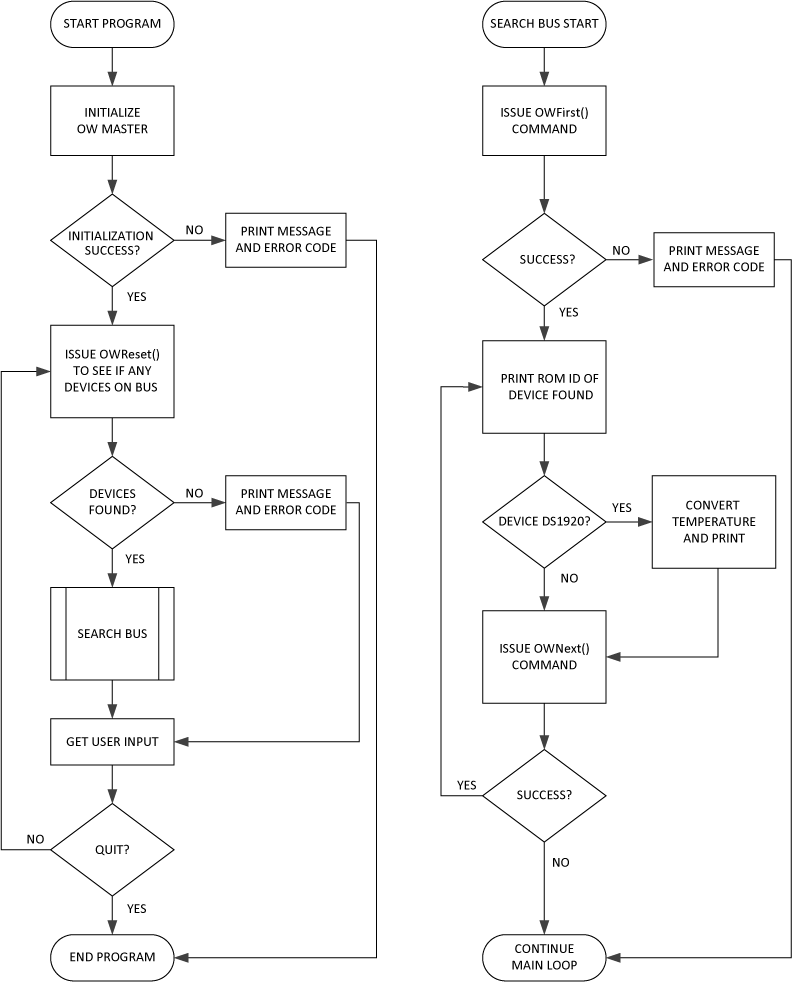 Figure 2. Demo program flow chart.