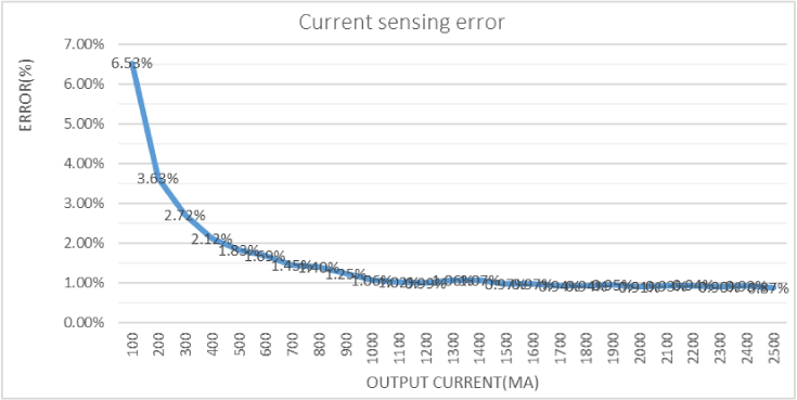 Figure 5. Current error of the current measurement circuit (tested on five samples).