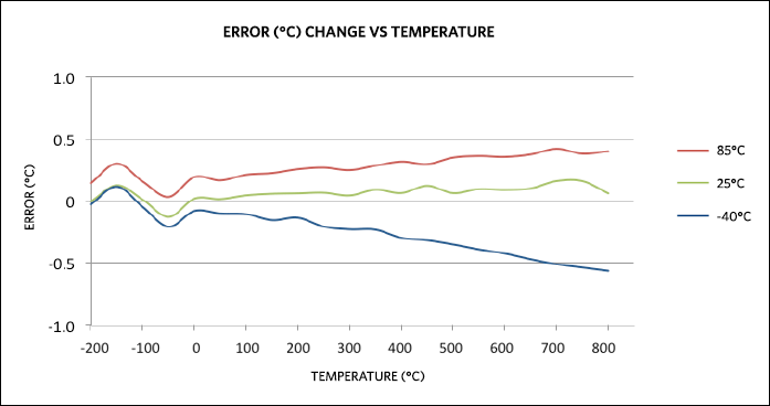 Figure 10. Error (°C) change vs. temperature.