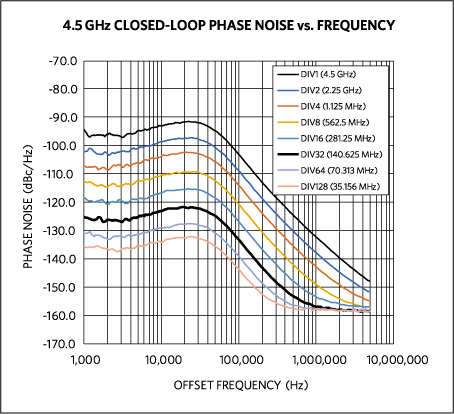 MAXREFDES161 4.5GHz VCO phase noise.