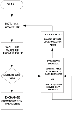 The MAXREFDES164# firmware flow chart.