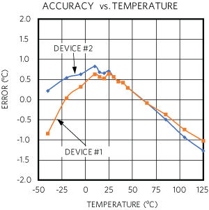 Accuracy vs. temperature for the MAXREFDES164#.