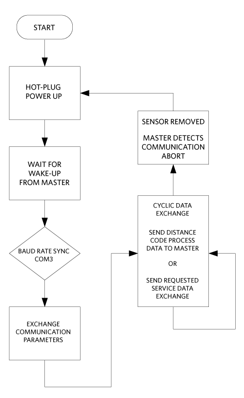 Figure 4. MAXREFDES173# firmware flowchart.