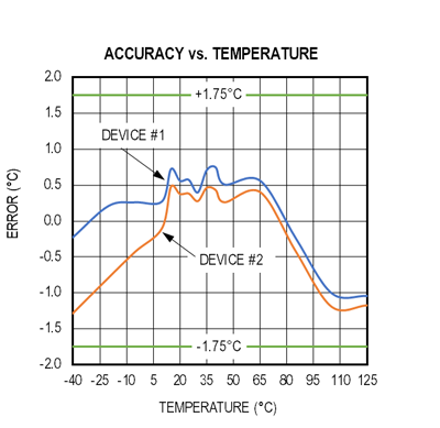 Figure 5. Accuracy versus temperature for the MAXREFDES173#.