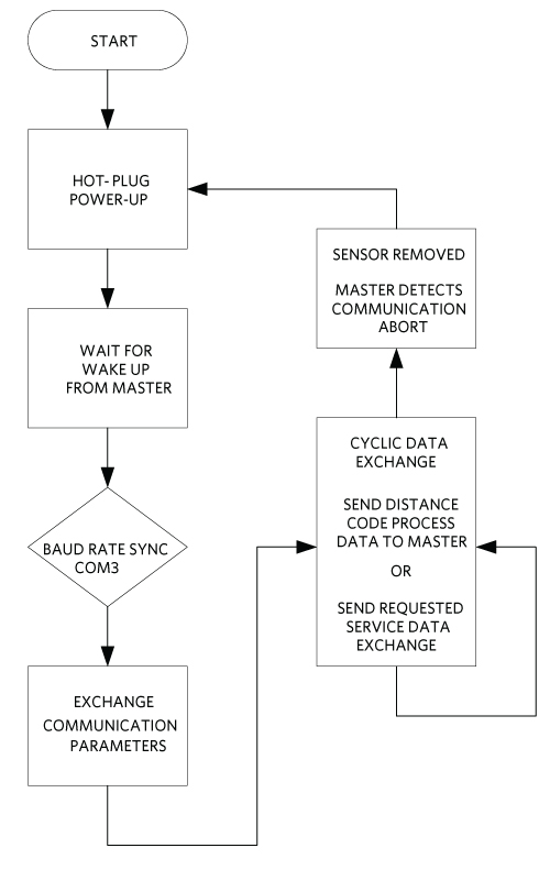 Figure 3. MAXREFDES177# firmware flowchart.