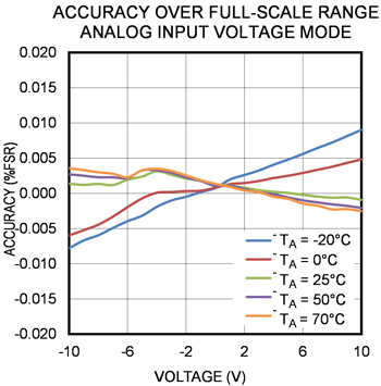 Figure 2. MAXREFDES183# analog input voltage over temperature.