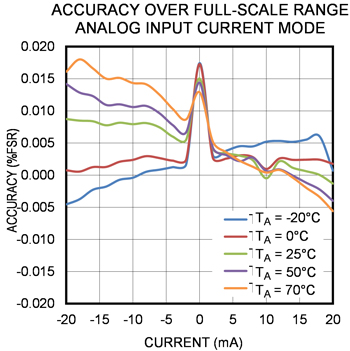 Figure 3. MAXREFDES183# Analog Input Current Over Temperature