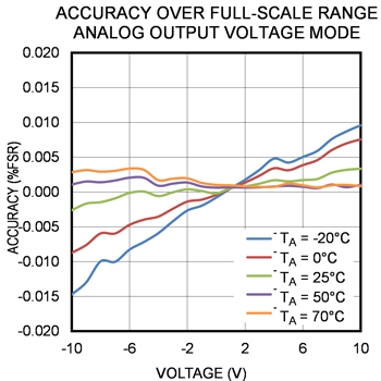 Figure 4. MAXREFDES183# analog output voltage over temperature.
