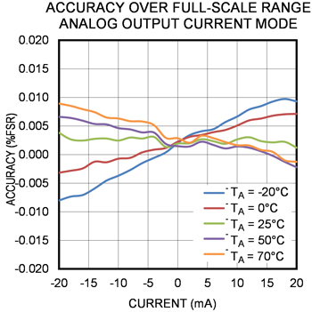 Figure 5. MAXREFDES183# analog output current over temperature.