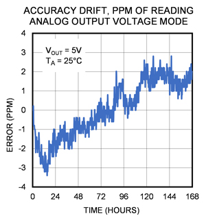 Figure 6. MAXREFDES183# analog output voltage stability over time.