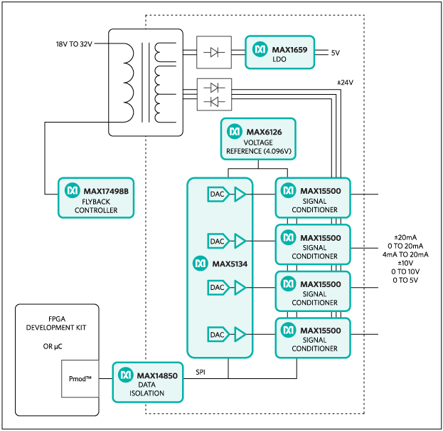 Figure 1. The Alameda subsystem design block diagram.