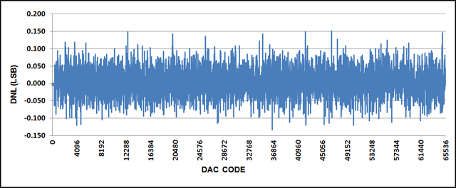 Figure 3. DNL for -10V to +10V output range, with 20% overrange.