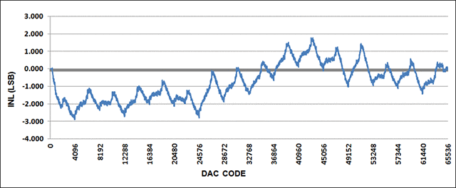 Figure 4. INL for -10V to +10V output range, with 20% overrange