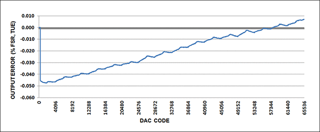 Figure 5. Output error for -10V to +10V output range, with 20% overrange