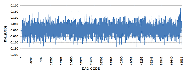 Figure 6. DNL for 0 to 10V output range, with 20% overrange