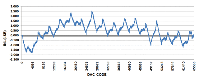 Figure 7. INL for 0 to 10V output range, with 20% overrange