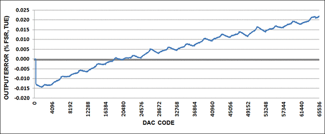 Figure 8. Output error for 0 to 10V output range, with 20% overrange