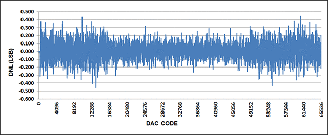 Figure 9. DNL for -20mA to +20mA output range, with 20% overrange.