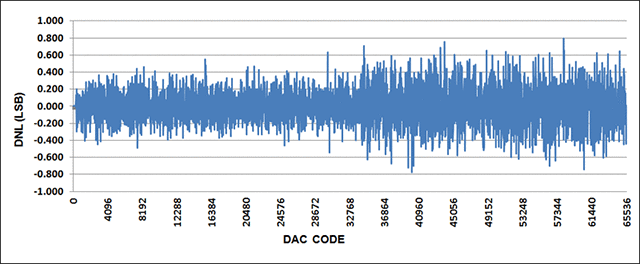 Figure 12. DNL for 0 to 20mA output range, with 20% overrange.